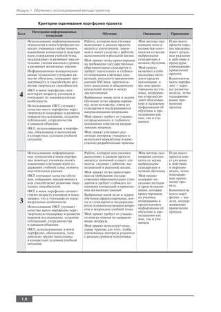 Модуль 1. Обучение с использованием метода проектов


              Критерии оценивания портфолио проекта

          Интеграция информационных
Балл                                                 Обучение                 Оценивание        Применение
                  технологий
        Использование информационных      Работа, которую мои ученики       Мои методы оце     План моего
        технологий в моем портфолио по    выполняют в данном проекте,       нивания ясно и     проекта хоро
        могает учащимся глубже понять     является аутентичной, значи       полностью соот     шо продуман,
        важнейшие концепции и ведущие     мой и имеет сходство с работой,   носятся со всеми   имеет деталь
        идеи содержания учебной темы,     выполняемой в реальной жизни.     выбранными         ные указания
        поддерживает и развивает мысли    Мой проект четко ориентирован     стандартами и      к действию и
        тельные умения высокого уровня    на требования государственных     целями обучения.   процедуры,
        и развивает жизненные умения.     образовательных стандартов и      Мой проект         упрощающие
        Информационно коммуникаци         требует тщательного и глубоко     включает в себя    применение
        онные технологии улучшают ка      го понимания ключевых кон         несколько мето     проекта.
        чество обучения, повышают про     цепций, искусного применения      дов и средств      Компоненты
        дуктивность и способствуют раз    умений XXI века, оригиналь        оценивания, и      моего портфо
        витию творческих способностей.    ного мышления и объединения       все они ориен      лио — хоро
        ИКТ в моем портфолио соот         концепций внутри и между          тированы на уче    шо развитые
                                          дисциплинами.                     ника, непрерыв     модели, четко
 4      ветствуют возрасту учеников и
        учитывают их индивидуальные       Выбранные мною цели и задачи      ны и предостав     поддержива
        особенности.                      обучения четко сформулирова       ляют обоснован     ющие при
                                          ны, ясно изложены, взяты из       ную и надежную     менение
        Использование ИКТ улучшает                                          информацию об      проекта.
        качество моего портфолио через    стандартов и поддерживаются
                                          направляющими вопросами.          обучении и пре
        творческую поддержку и развитие                                     подавании как
        навыков исследования, создания    Мой проект требует от учащих      мне, так и уча
        публикаций, сотрудничества        ся продуманного и глубокого       щимся.
        и навыков общения.                понимания ответов на направ
        ИКТ, использованные в портфо      ляющие вопросы.
        лио, обоснованы и выполнимы       Мой проект учитывает раз
        в конкретных условиях учебной     личные интересы учащихся и
        ситуации.                         использует конкретные и каче
                                          ственно разработанные приемы.

        Использование информацион         Работа, которую мои ученики       Мои методы оце     План моего
        ных технологий в моем портфо      выполняют в данном проекте,       нивания соотно     проекта име
        лио помогает ученикам понять      является значимой и имеет эле     сятся со всеми     ет указания
        концепции и ведущие идеи со       менты, сходные с работой, вы      выбранными         к действию
        держания учебной темы, освоить    полняемой в реальной жизни.       стандартами и      и меропри
        мыслительные умения.              Мой проект четко ориентиро        целями обучения.   ятиям, четко
        ИКТ улучшают качество обуче       ван на требования государ         Мой проект         описываю
        ния, повышают продуктивность      ственных образовательных стан     содержит не        щие приме
        или способствуют развитию твор    дартов и требует глубокого по     сколько методов    нение про
        ческих способностей.              нимания концепций и примене       и средств оцени    екта.
        ИКТ в моем портфолио соответ      ния жизненных умений.             вания, которые     Компоненты
        ствуют возрасту учеников и пока   Выбранные мной цели и задачи      ориентированы      моего порт
        зывают, что я учитываю их инди    обучения сформулированы, взя      на ученика,        фолио — мо
 3      видуальные особенности.           ты из стандартов и поддержива     непрерывны и
                                                                            предоставляют
                                                                                               дели, поддер
                                                                                               живающие
        Использование ИКТ улучшает        ются основополагающим вопро
                                          сом и вопросами учебной темы.     информацию об      применение
        качество моего портфолио через                                      обучении и пре     проекта.
        творческую поддержку и развитие   Мой проект требует от учащих      подавании как
        навыков исследования, создания    ся поиска ответов на направля     мне, так и уча
        публикаций, сотрудничества        ющие вопросы.                     щимся.
        и навыков общения.                Мой проект использует неко
        ИКТ, использованные в моем        торые приемы для того, чтобы
        портфолио, обоснованы, хотя       учитывались интересы учащихся
        довольно трудно выполнимы         с разным уровнем подготовки.
        в конкретных условиях учебной
        ситуации




  1.6
 