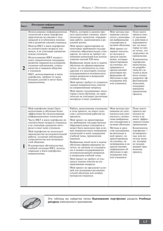 Модуль 1. Обучение с использованием метода проектов




         Интеграция информационных
Балл                                                Обучение                 Оценивание        Применение
                 технологий
       Использование информационных       Работа, которую в данном про     Мои методы оце     План моего
       технологий в моем портфолио        екте выполняют ученики, имеет    нивания соотно     проекта име
       практически не связано с под       несколько элементов, отражаю     сятся с некоторы   ет указания
       держкой и углублением понима       щих работу, выполняемую в ре     ми выбранными      к действию и
       ния и развития умений учащихся.    альной жизни.                    стандартами и      мероприяти
       Иногда ИКТ в моем портфолио        Мой проект ориентирован на       целями обучения.   ям, но неко
       не соответствуют возрасту уча      некоторые требования государ     Мой проект со      торые из них
       щихся, я не учитываю адекватно     ственных образовательных стан    держит несколь     не четки, что
       нужды учеников.                    дартов, но почти не требует по   ко методов и       затрудняет их
                                          нимания концепций или исполь     средств оцени      применение.
       Использование ИКТ осущест
       вляет ограниченную поддержку       зования умений XXI века.         вания, которые     Компоненты
       развития навыков исследования,     Выбранные мною цели и задачи     ориентированы      портфолио
       создания публикаций, сотруд        обучения не сформулированы       на ученика, не     выполнены,
 2     ничества и навыков общения
       у учеников.
                                          четко, но соотносятся со стан
                                          дартами и в некоторой степени
                                                                           прерывны и
                                                                           предоставляют
                                                                                              но разрабо
                                                                                              таны без де
                                          поддерживаются основополага      некоторую ин       талей и явля
       ИКТ, использованные в моем                                          формацию об        ются только
       портфолио, требуют от меня         ющим вопросом и вопросами
                                          учебной темы.                    обучении и пре     умеренно эф
       больших усилий и могут быть                                         подавании мне      фективными
       невыполнимы.                       Мой проект требует от учащихся   или учащимся.      моделями,
                                          знания поверхностных ответов                        поддержи
                                          на направляющие вопросы.                            вающими
                                          Мой проект поддерживает неко                        применение
                                          торые стили обучения, но прак                       проекта.
                                          тически не учитывает различные
                                          интересы и опыт учащихся.


       Мой портфолио может быть           Работа, выполняемая учениками    Мои методы оце     План моего
       использован в обучении более       в этом проекте, не имеет сход    нивания не соот    проекта вы
       эффективно без использования       ства с аутентичной работой по    носятся или соот   полнен не
       информационных технологий.         предмету.                        носятся с немно    четко и не
       Часто ИКТ в моем портфолио не      Мой проект не ориентирован       гими выбранны      имеет эффек
       соответствуют возрасту учащихся,   на требования государственных    ми стандартами и   тивного плана
       я не учитываю адекватно инте       образовательных стандартов и     целями обучения.   применения.
       ресы и опыт моих учеников.         может быть выполнен при усло     Методы и сред      Компоненты
       Мой портфолио не использует        вии поверхностного понимания     ства оценивания,   портфолио —
       преимущества исследовательской     концепций и идей содержания      включенные в       незавершен
       работы, создания публикаций,       учебной темы, применения         мой проект, не     ные или не
       сотрудничества или возможно        навыков.                         ориентированы      четкие моде
       стей общения.                      Выбранные мной цели и задачи     на ученика, не     ли, которые
                                          обучения сформулированы не       непрерывны и не    не поддер
 1     В конкретных обстоятельствах
       учебной ситуации ИКТ, исполь       четко, не связаны со стандарта   предоставляют
                                                                           информации об
                                                                                              живают при
                                                                                              менение
       зованные в моем портфолио,         ми и неявно поддерживаются
                                          основополагающим вопросом        обучении и пре     проекта.
       невыполнимы.                                                        подавании мне
                                          и вопросами учебной темы.
                                                                           или учащимся.
                                          Мой проект не требует от уча
                                          щихся знания ответов на на
                                          правляющие вопросы.
                                          Мой проект не предлагает усло
                                          вий для поддержки различных
                                          стилей обучения или особых
                                          интересов учащихся.




                       Эту таблицу вы найдетев папке Оценивание портфолио раздела Учебные
                       ресурсы электронного приложения.




                                                                                                      1.7
 