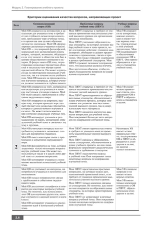 Модуль 2. Планирование учебного проекта


             Критерии оценивания качества вопросов, направляющих проект

                  Основополагающий                        Проблемные вопросы             Учебные вопросы
 Балл
                     вопрос (ОВ)                          учебной темы (ПВУТ)                 (УВ)
        Мой ОВ опирается на интересную и ак       Мои ПВУТ открытые и требуют от уча     Мои УВ опирают
        туальную для учащихся тему и требует      щихся применения мыслительных уме      ся на конкретные,
        от них глубокого осмысления концеп        ний высокого уровня для организации    важные концеп
        ций, проходящих через учебные темы,       процесса понимания.                    ции и имеют чет
        в то время как они делают обучение        Мои ПВУТ учитывают образователь        кие верные отве
        личностно значимым. Мой ОВ сформу         ные стандарты, на которых основан вы   ты, утвержденные
        лирован доступным учащимся языком.        бор учебной темы и темы проекта, че    в этой учебной
        Мой ОВ — это широкий философский,         рез следующие действия: учащиеся ана   дисциплине. Мои
        моральный или заставляющий думать         лизируют, обобщают и делают предпо     УВ поддерживают
        вопрос, который, возможно, обсуждает      ложения о применении, связях и при     и обеспечивают
  4     ся на этот момент в обществе или был в
        центре общественного внимания в ис
                                                  чинах. Они также отражают содержание   понимание ОВ и
                                                                                         ПВУТ. Они прямо
                                                  в рамках требований стандартов. Мои
        тории. В фокусе моего ОВ тема, затра      ПВУТ отражают основное содержание      обращаются к це
        гивающая несколько предметных обла        того, что школьники должны изучить.    лям и стандартам
        стей и несколько тем внутри одной                                                учебной темы.
        предметной области. Он может изучать      Они достаточно объемны, чтобы по
        ся как на протяжении нескольких учеб      крыть большинство вопросов по содер
        ных тем, так и в течение всего учебного   жанию изучаемой темы.
        года. Мой ОВ нацелен на продолжитель
        ное изучение материала, который учени
        ки должны запомнить и глубоко понять.
        Мой ОВ опирается на тему, интересную      Мои ПВУТ открытые и требуют от уча     Мои УВ имеют
        или актуальную для учащихся и напи        щихся частичного применения мысли      четкие правиль
        сан доступным ученикам языком. Мой        тельных умений высокого уровня.        ные ответы, под
        ОВ тесно связан с проблемами и собы       Мои ПВУТ ориентированы на образо       держивают ОВ и
        тиями окружающего мира.                   вательные стандарты, обозначенные в    ПВУТ и обраща
        Мой ОВ опирается на широкую, важ          плане учебного проекта, которые опи    ются к стандартам
        ную тему, которая проходит через це       сывают как развитие мыслительных       и целям.
  3     лый предмет или несколько предметов,
        которые в данный момент изучаются
                                                  умений высокого уровня, так и содер
                                                  жательную часть материала.
        в классе. Он может использоваться         Мои ПВУТ являются достаточно важ
        при изучении нескольких учебных тем.      ными вопросами для учебной темы.
        Мой ОВ мотивирует учеников к раз          Они покрывают большую часть вопро
        мышлению об идеях, концепциях опре        сов по содержанию изучаемой темы.
        деленной учебной темы и связывает эту
        тему с другими.
        Мой ОВ учитывает интересы или по          Мои ПВУТ имеют правильные ответы       Некоторые УВ
        требности учеников и, возможно, сло       и требуют от учащихся иногда приме     имеют четкие
        жен для восприятия учащимся.              нять мыслительные умения высокого      правильные отве
        Мой ОВ имеет некоторые связи с про        уровня.                                ты, поддерживают
        блемами и событиями окружающего           Мои ПВУТ связаны с образователь        ОВ и ПВУТ и об
        мира.                                     ными стандартами, обозначенными в      ращаются к стан
                                                  плане учебного проекта, но они лишь    дартам и целям,
        Мой ОВ фокусируется на теме, которая
  2     затрагивает только некоторые вопросы      формально затрагивают дидактические    но многие —
                                                                                         только косвенно.
        внутри учебной темы. Он может ис          единицы и требования стандартов.
        пользоваться также и в какой либо дру     Мои ПВУТ недостаточно важны
        гой теме со схожими вопросами.            в учебной теме.Они покрывают лишь
        Мой ОВ мотивирует учащихся к пони         некоторые вопросы по содержанию
        манию важнейших концепций учебной         изучаемой темы.
        темы.
        Мой ОВ не учитывает ни интересы, ни       Мои ПВУТ представлены простыми         Мои УВ слишком
        потребности учащихся и непонятен для      вопросами, на которые можно дать       широкие и не
        школьников.                               однозначный правильный ответ, и не     имеют четких
        Мой ОВ только поверхностно связан         требуют от учащихся применения мыс     верных ответов.
        с проблемами и событиями окружа           лительных умений высокого уровня.      Мои УВ имеют
        ющего мира.                               Мои ПВУТ только косвенно связаны       только косвенное
        Мой ОВ достаточно специфичен и опи        со стандартами. Не понятно, как имен   отношение к ОВ
  1     рается на некоторые вопросы учебной
        темы. Не понятно, как использовать
                                                  но они опираются на образовательные
                                                  стандарты, на которые ориентирована
                                                                                         и ПВУТ, образо
                                                                                         вательным стан
        этот ОВ для изучения других тем, кото     учебная тема.                          дартам и целям.
        рые изучаются в данный момент в моем      Мои ПВУТ не затрагивают ключевые
        классе.                                   вопросы учебной темы. Они покрывают
        Мой ОВ мотивирует учащихся к распо        только несколько вопросов по содержа
        знаванию идей и концепций учебной         нию изучаемой темы.
        темы.


  2.6
 