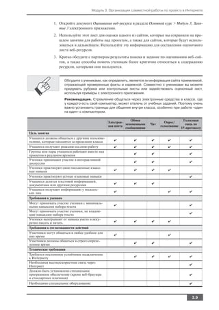Модуль 3. Организация совместной работы по проекту в Интернете


              1. Откройте документ Оценивание веб ресурса в разделе Основной курс > Модуль 3, Заня
                 тие 3 электронного приложения.
              2. Используйте этот лист для оценки одного из сайтов, которые вы сохранили на про
                 шлом занятии для работы над проектом, а также для сайтов, которые будут исполь
                 зоваться в дальнейшем. Используйте эту информацию для составления оценочного
                 листа веб ресурсов.
              3. Кратко обсудите с партнером результаты поиска и задание по оцениванию веб сай
                 тов, а также способы помочь ученикам более критично относиться к содержанию
                 ресурсов, которыми они пользуются.


                     Обсудите с учениками, как определить, является ли информация сайта приемлемой,
                     отражающей проверенные факты и надежной. Совместно с учениками вы можете
                     придумать рубрики или контрольные листы или задействовать оценочный лист,
                     используя примеры с электронного приложения.
                     Рекомендация. Стремление общаться через электронные средства в классе, где
                     у каждого есть свой компьютер, может отвлечь от учебных заданий. Поэтому очень
                     важно установить границы для общения внутри класса, особенно при работе «один
                     на один» с компьютером.

                                                             Обмен                           Голосовая
                                                Электрон                        Опрос/
                                                          мгновенными   Чат                   связь по
                                                ная почта                     голосование
                                                          сообщениями                       IP протоколу
Цель занятия
Учащиеся должны общаться с другими пользова
                                                   ✔          ✔         ✔         ✔              ✔
телями, которые находятся за пределами класса
Учащиеся получают реакцию на свою работу           ✔          ✔         ✔         ✔              ✔
Группы или пары учащихся работают вместе над
                                                              ✔         ✔                        ✔
проектом в реальном времени
Ученики принимают участие в интерактивной
                                                              ✔         ✔                        ✔
дискуссии
Ученики практикуют свои письменные языко
                                                   ✔          ✔         ✔         ✔
вые навыки
Ученики практикуют устные языковые навыки                                                        ✔
Учащиеся делятся текстовой информацией,
                                                   ✔          ✔         ✔
документами или другими ресурсами
Учащиеся получают информацию у несколь
                                                   ✔                              ✔              ✔
ких лиц
Требования к умениям
Могут принимать участие ученики с минималь
                                                   ✔                                             ✔
ными навыками набора текста
Могут принимать участие ученики, не владею
                                                                                                 ✔
щие навыками набора текста
Ученики выигрывают от навыка умело и акку
                                                   ✔          ✔         ✔         ✔
ратно писать и читать
Требования к согласованности действий
Участники могут общаться в любое удобное для
                                                   ✔                              ✔
них время
Участники должны общаться в строго опреде
                                                              ✔         ✔                        ✔
ленное время
Технические требования
Требуется постоянное устойчивое подключение
                                                              ✔         ✔         ✔              ✔
к Интернету
Необходима высокоскоростная связь через
                                                                                                 ✔
Интернет
Должно быть установлено специальное
программное обеспечение (кроме веб браузера                                                      ✔
и стандартных плагинов)
Необходимо специальное оборудование                                                              ✔



                                                                                                  3.9
 