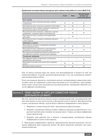 Модуль 3. Организация совместной работы по проекту в Интернете


       Сравнение интерактивных ресурсов для совместной работы в сети (Веб 2.0)

                                                                              Интерактивные
                                                            Блоги   Вики       ресурсы для
                                                                            совместной работы
        Цель задания
        Пользователи могут делиться мыслями, идеями
                                                             ✔        ✔            ✔
        и проектами
        Пользователи могут делиться ссылками на веб сайты    ✔        ✔            ✔
        Пользователи могут задавать вопросы и отвечать на
                                                             ✔        ✔            ✔
        размышления других пользователей
        Пользователи могут изменять, добавлять и удалять
                                                                      ✔            ✔
        содержимое, созданное другим пользователем
        Пользователи могут создавать многоуровневые
                                                                      ✔
        веб сайты
        Пользователи могут создавать линейный документ
                                                             ✔
        в виде журнала
        Требования к умениям
        Пользователи знакомы с основными умениями
                                                             ✔        ✔            ✔
        редактирования текста
        Пользователи могут критично и конструктивно
                                                             ✔        ✔            ✔
        реагировать на идеи других пользователей
        Пользователям необходимо базовое понимание того,
                                                                      ✔
        как работают основные элементы веб страницы
        Технические требования
        Для оффлайн работы необходимо специальное
                                                                                   ✔
        программное обеспечение
        Некоторым пользователям может быть запрещен
                                                             ✔        ✔            ✔
        доступ
        Возможна защита паролем                              ✔        ✔            ✔



       Еще до начала изучения курса вы узнали, как регистрироваться и входить на сайт для
       совместной работы. Следуйте указаниям фасилитатора о том, как пользоваться совмест
       ным интерактивным сайтом.
       Если у вас возникли трудности с получением доступа к интерактивному совместному сайту,
       создайте такое же содержимое в своем вики (несмотря на то, что работать с ним одновре
       менно может только один пользователь) или воспользуйтесь электронной таблицей в ка
       честве оффлайн альтернативы.


Занятие 6. ОБМЕН ИДЕЯМИ НА САЙТЕ ДЛЯ СОВМЕСТНОЙ УЧЕБНОЙ
           ДЕЯТЕЛЬНОСТИ (20 МИНУТ)
       На этом занятии вы научитесь вносить вклад в интерактивный сайт для совместной учеб
       ной деятельности в сети путем участия в обсуждении идей по проекту. Ваш фасилитатор
       создаст электронную таблицу, куда вы будете добавлять информацию о своем проекте.
         1. Перейдите к совместному веб сайту, предложенному фасилитатором.
         2. Откройте электронную таблицу онлайн и обратите внимание на рабочий лист с воз
            растной группой своих учеников на вкладке внизу. Строку для ввода информации
            укажет фасилитатор.
         3. Откройте свой рабочий лист и внесите в интерактивную электронную таблицу
            информацию из своего плана проекта.
       4. Просмотрите информацию о проектах, представленных другими педагогами, для уча
       щихся выбранной вами возрастной группы. Во время просмотра подумайте над следу
       ющими вопросами.



                                                                                       3.13
 