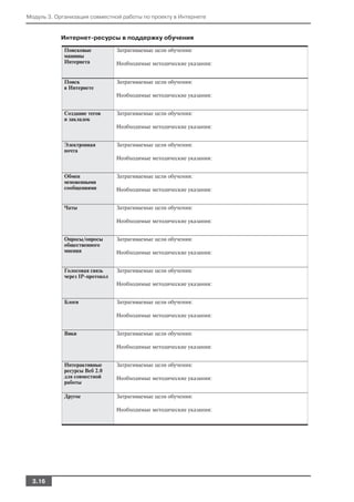 Модуль 3. Организация совместной работы по проекту в Интернете


           Интернет ресурсы в поддержку обучения

             Поисковые           Затрагиваемые цели обучения:
             машины
             Интернета           Необходимые методические указания:


             Поиск               Затрагиваемые цели обучения:
             в Интернете
                                 Необходимые методические указания:


             Создание тегов      Затрагиваемые цели обучения:
             и закладок
                                 Необходимые методические указания:


             Электронная         Затрагиваемые цели обучения:
             почта
                                 Необходимые методические указания:


             Обмен               Затрагиваемые цели обучения:
             мгновенными
             сообщениями         Необходимые методические указания:


             Чаты                Затрагиваемые цели обучения:

                                 Необходимые методические указания:


             Опросы/опросы       Затрагиваемые цели обучения:
             общественного
             мнения              Необходимые методические указания:


             Голосовая связь     Затрагиваемые цели обучения:
             через IP протокол
                                 Необходимые методические указания:


             Блоги               Затрагиваемые цели обучения:

                                 Необходимые методические указания:


             Вики                Затрагиваемые цели обучения:

                                 Необходимые методические указания:


             Интерактивные       Затрагиваемые цели обучения:
             ресурсы Веб 2.0
             для совместной      Необходимые методические указания:
             работы

             Другое              Затрагиваемые цели обучения:

                                 Необходимые методические указания:




  3.16
 