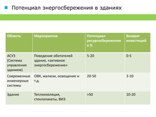 Почему мы этим занимаемся?


― 41% всех мировых ресурсов потребляют
  здания

― Срок службы здания не менее 40 лет

― Существует громадный потенциал
  ресурсосбережения на протяжении всего
  жизненного цикла здания

― Мы стремимся делать здания
  эффективнее и экологичнее
 