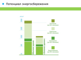 Потенциал энергосбережения в зданиях




Область       Мероприятия              Потенциал           Возврат
                                       ресурсосбережения   инвестиций
                                       в%

АСУЗ          Анализ поведения         5-20                0-5
(Система      обитателей здания,
управления    «активное
зданием)      энергосбережение»
Современные ОВК, жалюзи, освещение и   20-50               3-10
инженерные т.д.
системы

Конструктив   Теплоизоляция,           >50                 10-20
              стеклопакеты, ВИЭ
 
