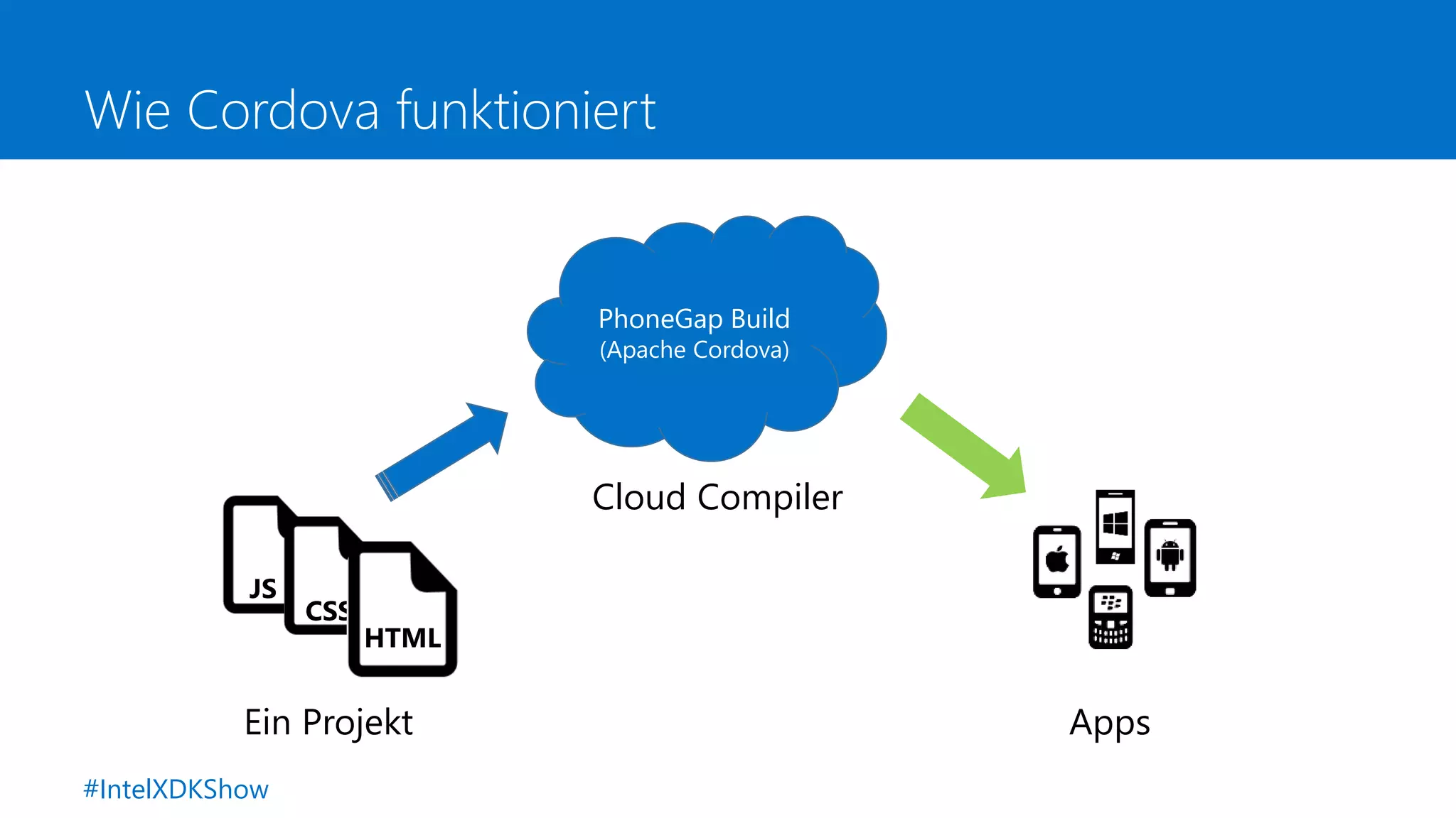 Wie Cordova funktioniert
PhoneGap Build
(Apache Cordova)
JS
CSS
HTML
Cloud Compiler
AppsEin Projekt
#IntelXDKShow
 