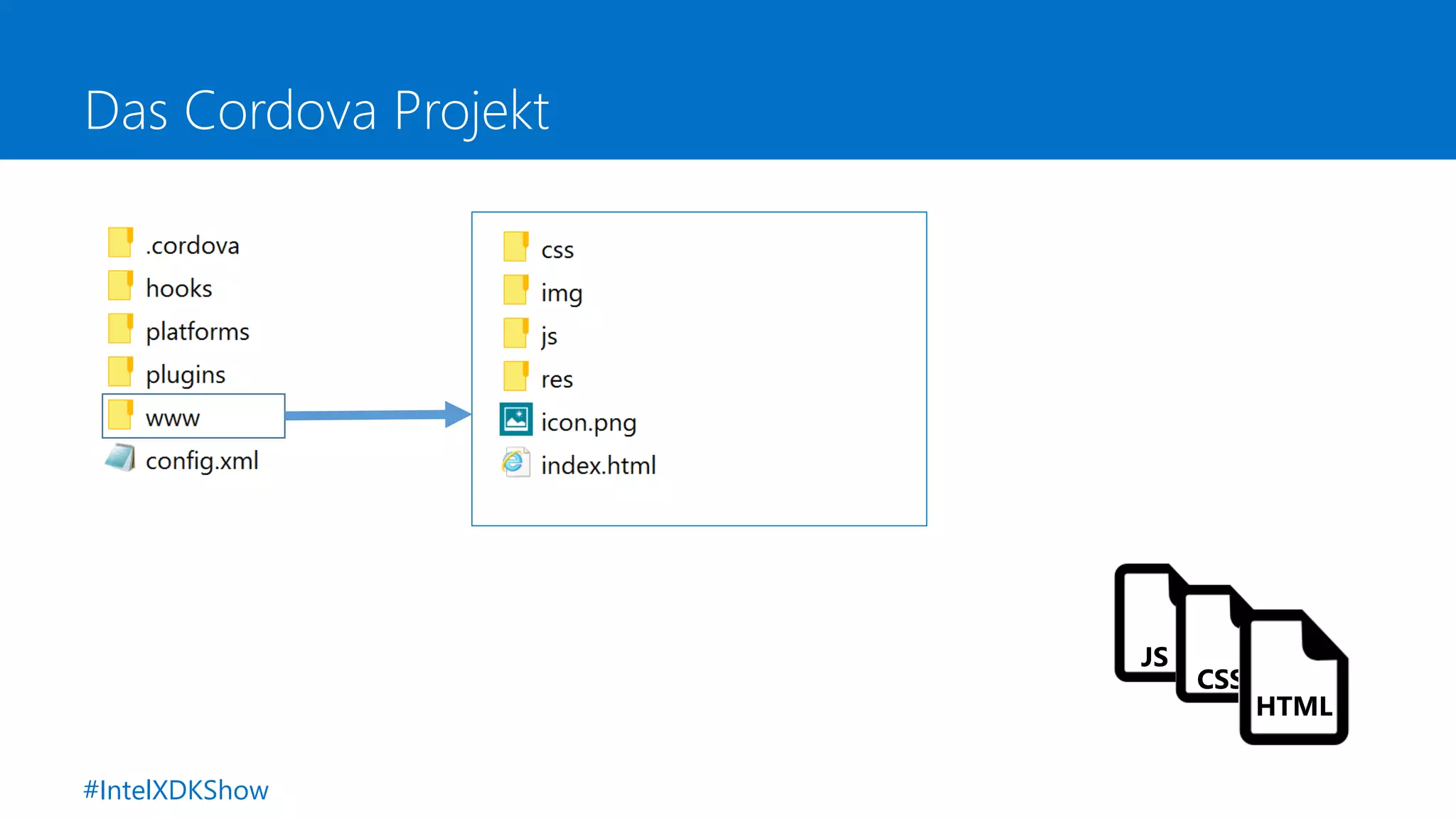 Das Cordova Projekt
JS
CSS
HTML
#IntelXDKShow
 