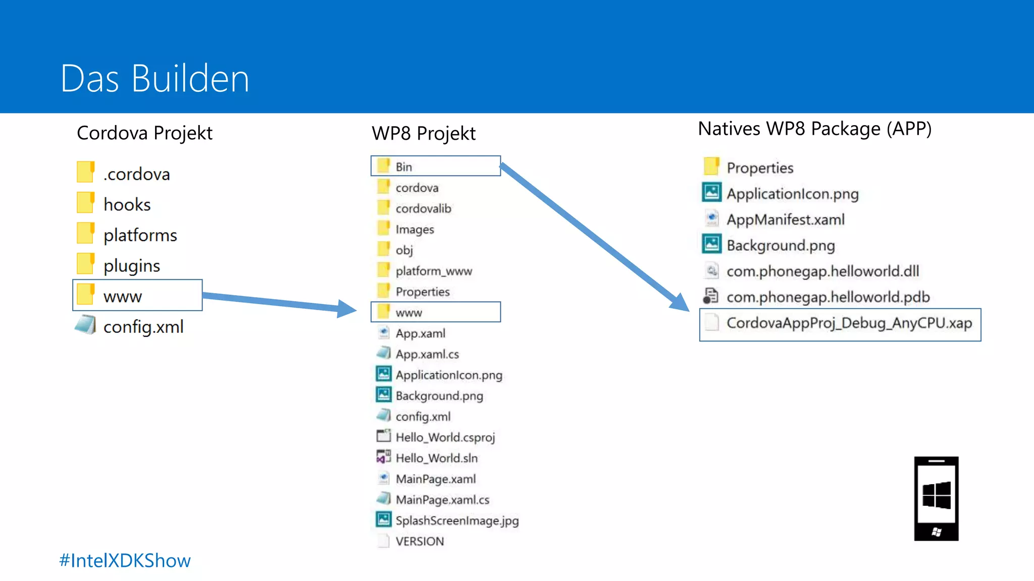 Das Builden
Natives WP8 Package (APP)WP8 ProjektCordova Projekt
#IntelXDKShow
 