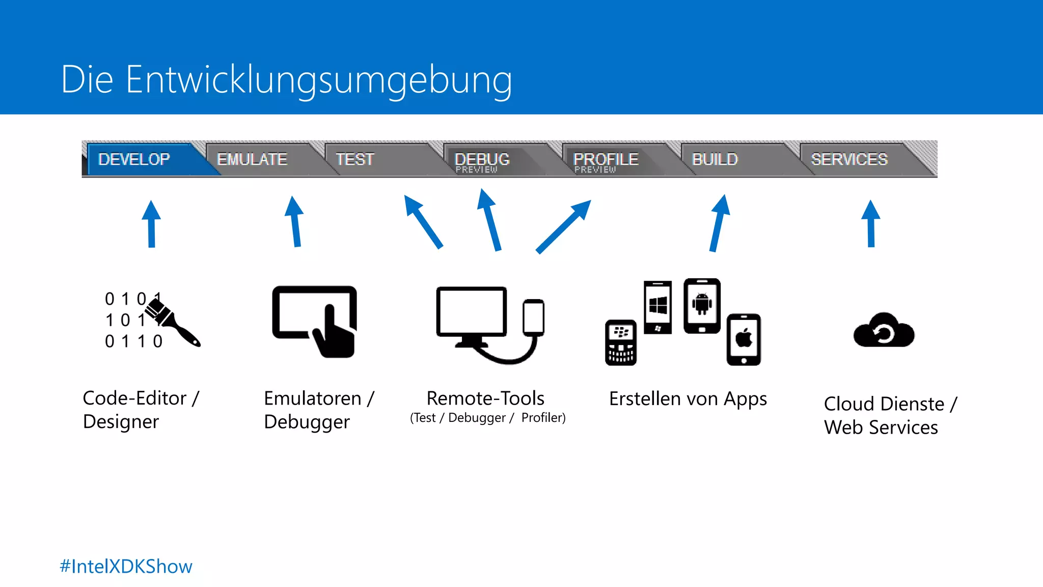 Die Entwicklungsumgebung
Code-Editor /
Designer
Emulatoren /
Debugger
Remote-Tools
(Test / Debugger / Profiler)
Erstellen von Apps Cloud Dienste /
Web Services
#IntelXDKShow
 