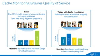 Cache Monitoring Ensures Quality of Service 
18 
18 
Problem: No visibility into resource usage 
by virtual machines 
Solution: Consistent service delivery 
= no more noisy neighbor! 
Prior: 
One VM in multi-tenant environment using 
too many resources 
(aka “the noisy neighbor problem”) 
Today with Cache Monitoring: 
Visibility into cache resource usage by 
virtual machine 
VM 
3 
VM 4 
VM 
1 
VM 
2 
Cache 
Utilization 
VM 3 
VM 4 
VM 1 
VM 2 
Cache 
Utilization 
 