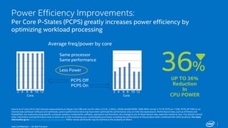 Power Efficiency Improvements: 
Per Core P-States (PCPS) greatly increases power efficiency by 
optimizing workload processing 
Intel Confidential — Do Not Forward 
Average freq/power by core 
Same processor 
Same performance 
Less Power 
PCPS Off 
PCPS On 
2 4 6 8 10 12 
Core 
2 4 6 8 10 12 
Core 
36 % 
UP TO 36% 
Reduction 
In 
CPU POWER 
Source as of June 2014: Intel internal measurements on Mayan City CRB with one E5-26xx v3 (14C, 2.3GHz, 145W), 8x4GB DDR4-1600, RHEL kernel 3.10.18, PCPS on 110W, PCPS off 70W on an 
internal web workload. Software and workloads used in performance tests may have been optimized for performance only on Intel microprocessors. Performance tests, such as SYSmark and 
MobileMark, are measured using specific computer systems, components, software, operations and functions. Any change to any of those factors may cause the results to vary. You should consult 
other information and performance tests to assist you in fully evaluating your contemplated purchases, including the performance of that product when combined with other products. For more 
information go to http://www.intel.com/performance *Other names and brands may be claimed as the property of others. 
 