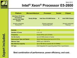 Intel® Xeon® Processor E5-2600 
Best combination of performance, power efficiency, and cost. 
March 2012 
Platform 
Microarchitecture 
Processor 
Socket 
Chipset 
Intel Xeon E5 Series Processors 
and the Intel C600 Chipset 
Sandy Bridge 
Intel Xeon E5-2600 Series 
R 
Intel C600 Chipset 
(formerly codenamed “Romley-EP”) 
(formerly codenamed “Sandy Bridge-EP") 
(formerly codenamed “Patsburg”) 
Sockets 
1 – 2 
Number of Cores 
4, 6, or 8 
Frequency 
8-core CPUs up to 2.9 GHz 
On Die Cache 
Up to 20 MB shared L3 Cache 
Interconnect Type and Speed 
Quick Path Interconnect (up to 8.0 GT/s) 
Memory Type 
DDR3 up to 1600 MT/s 
Max Memory Capacity 
Up to 768 GB (on boards with 24 DIMMs) 
I/O Type 
Intel Integrated I/O supporting latest PCIe 3 specification  