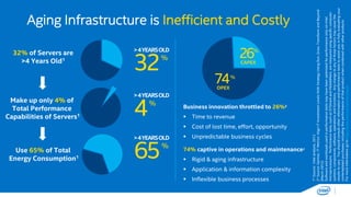 32% of Servers are 
>4 Years Old1 32% 
> 4 YEARS OLD 
Make up only 4% of 
Total Performance 
Capabilities of Servers1 4% 
> 4 YEARS OLD 
Use 65% of Total 
Energy Consumption1 65 
> 4 YEARS OLD 
% 
26% 
CAPEX 
74% 
OPEX 
Business innovation throttled to 26%2 
 Time to revenue 
 Cost of lost time, effort, opportunity 
 Unpredictable business cycles 
74% captive in operations and maintenance2 
 Rigid & aging infrastructure 
 Application & information complexity 
 Inflexible business processes 
Aging Infrastructure is Inefficient and Costly 
1* Source: Intel analysis, 2012 
2* Source: Gartner, IT Metrics: Align IT Investment Levels With Strategy Using Run, Grow, Transform and Beyond 
(March 2012) 
Software and workloads used in performance tests may have been optimized for performance only on Intel 
microprocessors. Performance tests, such as SYSmark and MobileMark, are measured using specific computer 
systems, components, software, operations and functions. Any change to any of those factors may cause the 
results to vary. You should consult other information and performance tests to assist you in fully evaluating your 
contemplated purchases, including the performance of that product when combined with other products. 
For more information go to http://www.intel.com/performance 
 