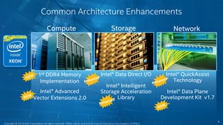 Common Architecture Enhancements 
Compute Storage Network 
1st DDR4 Memory 
Implementation 
Intel® Advanced 
Vector Extensions 2.0 
Intel® Data Direct I/O 
Intel® Intelligent 
Storage Acceleration 
Library 
Intel® QuickAssist 
Technology 
Intel® Data Plane 
Development Kit v1.7 
4 
Copyright © 2014 Intel Corporation. All rights reserved. *Other names and brands may be claimed as the property of others. 
 