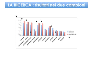 LA RICERCA : risultati nei due campioni

    *
        * *
                  * *
                        *
              *             *
                                *
 