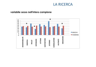 LA RICERCA 
variabile sesso nell'intero campione


                                  *
             *                             *
                    *
 