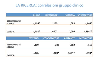  R䷡䴡: cǰǲԾ gܱ cԾ ĩ

                        BULLO      DIFENSORE       VITTIMA  SOSTENITORE 

DESIDERABILITA’   
SOCIALE                 ‐,495*           ,165          ,083        ‐,440* 


ѱʴձ                 ‐,452*          ,450*          ,009       ‐,554** 

                     ESTERNO      CONSOLATORE     AIUTANTE     MEDIATORE 

DESIDERABILITA’         ‐,109             ,243        ‐,382          ,116 
SOCIALE 

                        ‐,276            ,403*      ‐,563**         ,393* 
ѱʴձ 
 