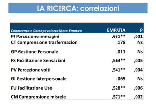 LA RICERCA: correlazioni


Conoscenza e Consapevolezza Meta‐Emotiva    ѱʴձ        P 
PI Percezione immagini                        ,631**    ,001 
CT Comprensione trasformazioni                  ,178      Ns 
GP Gestione Personale                          ‐,011     Ns 
FS Facilitazione Sensazioni                   ,563**    ,005 
PV Percezione volti                           ,541**    ,004 
GI Gestione Interpersonale                     ‐,065     Ns 
FU Facilitazione Uso                          ,528**    ,006 
CM Comprensione miscele                       ,571**    ,002 
 