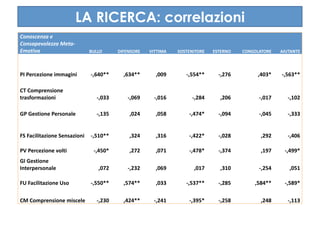 LA RICERCA: correlazioni
Conoscenza e 
Consapevolezza Meta‐
Emotiva                      BULLO       DIFENSORE    VITTIMA    SOSTENITORE    ESTERNO    CONSOLATORE    AIUTANTE 



PI Percezione immagini       ‐,640**       ,634**       ,009        ‐,554**       ‐,276          ,403*    ‐,563** 

CT Comprensione 
trasformazioni                  ‐,033        ‐,069      ‐,016          ‐,284       ,206          ‐,017       ‐,102 

GP Gestione Personale           ‐,135         ,024      ,058          ‐,474*      ‐,094          ‐,045       ‐,333 


FS Facilitazione Sensazioni   ‐,510**         ,324      ,316          ‐,422*      ‐,028           ,292       ‐,406 

PV Percezione volti            ‐,450*         ,272      ,071          ‐,478*      ‐,374           ,197     ‐,499* 
GI Gestione 
Interpersonale                   ,072        ‐,232      ,069            ,017       ,310          ‐,254        ,051 

FU Facilitazione Uso         ‐,550**       ,574**       ,033        ‐,537**       ‐,285         ,584**     ‐,589* 

CM Comprensione miscele         ‐,230      ,424**       ‐,241         ‐,395*      ‐,258           ,248       ‐,113 
 