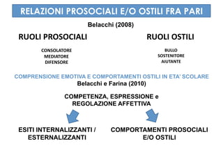 RELAZIONI PROSOCIALI E/O OSTILI FRA PARI
                          Belacchi (2008)

 RUOLI PROSOCIALI                                 RUOLI OSTILI 
        CONSOLATORE                                    BULLO 
         MEDIATORE                                  SOSTENITORE 
         DIFENSORE                                   AIUTANTE 


COMPRENSIONE EMOTIVA E COMPORTAMENTI OSTILI IN ETA’ SCOLARE
                       Belacchi e Farina (2010)

                COMPETENZA, ESPRESSIONE e
                  REGOLAZIONE AFFETTIVA



 ESITI INTERNALIZZANTI /          COMPORTAMENTI PROSOCIALI
    ESTERNALIZZANTI                      E/O OSTILI
 