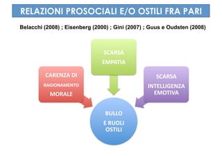 RELAZIONI PROSOCIALI E/O OSTILI FRA PARI
Belacchi (2008) ; Eisenberg (2000) ; Gini (2007) ; Guus e Oudsten (2008)



                                SCARSA 
                               ѱʴձ 

         CARENZA DI                                 SCARSA 
         RAGIONAMENTO                            INTELLIGENZA 
           MORALE                                  EMOTIVA 


                                 BULLO 
                                E RUOLI 
                                 OSTILI 
 