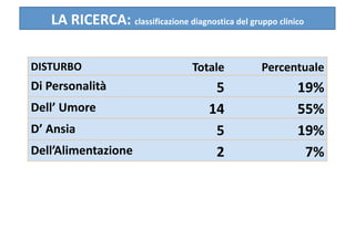 LA RICERCA: classificazione diagnostica del gruppo clinico  

DISTURBO                           Totale           Percentuale 
Di Personalità                          5                   19% 
Dell’ Umore                            14                   55% 
D’ Ansia                                5                   19% 
Dell’Alimentazione                      2                    7% 
 