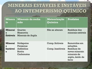 Minera Minerais da rocha      Meteorização       Produtos
is     mãe                    Química

Minerai Quartzo               Não se alteram     Resíduos dos
s        Moscovita                               minerais estáveis
Estáveis Minerais de Argila


Minerai    Feldspatos         Comp. Solúveis     Removidos em
s          Piroxenas                             soluções.
Instávei   Anfibólios         Comp. Insolúveis   Resíduos de
s          Biotita                               novos minerais:
           Carbonatos                            minerais de
                                                 argila, óxido de
                                                 ferro
 