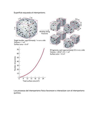 Superficie expuesta al intemperismo.




Los procesos del intemperismo físico favorecen e interactúan con el intemperismo
químico.
 
