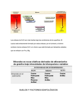 Los enlaces de Si-O son más fuertes bajo las condiciones de la superficie. El

cuarzo está enteramente formado por estos enlaces; por el contrario, el olivino

contiene menos enlaces Si-O, en virtud a que está formado por tetraedros aislados

que se enlazan con Fe y Mg.




             SUELOS Y FACTORES EDAFOLÓGICOS
 
