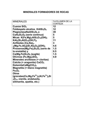 MINERALES FORMADORES DE ROCAS


MINERALES                            %VOLUMEN DE LA
                                     CORTEZA
Cuarzo SiO2                          12
Feldespato alcalino KAlSi3O8         12
PlagioclasaNaAlSi3O8 a               39
CaAl2Si2O8 (serie continua)          5
Micas K(Fe,Mg)3AlSi3O10(OH)2         5
KAl2(Si3Al)O10(OH,F)2                11
Anfíboles (Ca,Na)2–                  3
3(Mg,Fe,Al)5[(Si,Al)8O22](OH)2       4.6
Piroxenos(Mg,Fe)2Si2O6 (serie de     1.5
la enstatita) y                      0.5
Ca(Mg,Fe)Si2O6 (augite)              1.5
Olivinos (Fe,Mg)2SiO4                4.9
Minerales arcillosos (+ cloritas)
Calcita (+ aragonito) CaCO3
DolomitaCaMg(CO3)2
Magnetita (+ titano magnetita)
Fe3O4
Otros
(granates(Ca,Mg,Fe2+)3(Al,Fe3+)2Si
3O12, cianita, andalusita,
silimanita, apatita, etc.)
 
