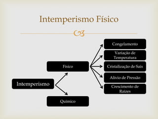 
Intemperismo
Físico
Químico
Congelamento
Cristalização de Sais
Variação de
Temperatura
Alívio de Pressão
Crescimento de
Raízes
Intemperismo Físico
 