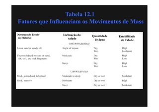 Tabela 12.1
Fatores que Influenciam os Movimentos de Mass

Natureza do Talude   Inclinação do   Quantidade   Estabilidade
do Material              talude       de água      do Talude
 