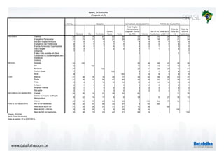 www.datafolha.com.br
TOTAL
Sudeste Sul Nordeste
Centro
Oeste Norte
Total Região
Metropolitana
(Capital + Outros
da RM) Interior
Até 50 mil
habitantes
Mais de 50
a 200 mil
Mais de
200 a 500
mil
Mais de
500 mil
habitantes
Católica 60 53 70 67 62 56 51 66 70 59 54 53
Evangélica Pentecostal 21 23 17 18 21 29 24 19 18 22 21 24
Não tem religião nenhuma 7 8 4 6 4 7 8 6 6 6 10 6
Evangélica não Pentecostal 6 7 5 5 7 5 8 5 4 6 8 7
Espirita Kardecista / Espiritualista 3 4 3 1 4 1 4 2 1 3 3 5
Outra religião 2 3 1 1 2 2 3 1 1 2 2 2
Umbanda 1 1 1 1 1
É ateu / não acredita em Deus 1 1 1
Candomblé ou outras religiões afro-
brasileiras
Judaica
Sudeste 43 100 52 38 28 41 55 56
Sul 15 100 11 17 18 17 19 7
Nordeste 27 100 22 31 38 27 14 21
Centro Oeste 7 100 8 7 7 6 4 10
Norte 8 100 7 8 8 9 8 5
Branca 41 48 78 18 29 17 36 44 39 45 43 37
Parda 41 36 12 56 47 66 44 39 42 37 39 42
Preta 13 13 7 16 16 10 15 12 12 12 13 16
Indígena 2 1 2 2 3 2 2 2 2 2 1
Amarela/ oriental 2 1 1 4 4 3 3 2 3 2 2 2
Não sabe 2 1 3 3 2 2 2 3 2 1 1
Capital 24 26 14 21 38 32 61 11 76
Outros municípios da Região
Metropolitana
16 22 14 11 8 6 39 6 21 35 13
Interior 60 52 72 68 54 62 100 94 79 54 11
Até 50 mil habitantes 34 22 41 48 33 37 5 53 100
Mais de 50 a 200 mil 21 20 24 21 17 27 11 28 100
Mais de 200 a 500 mil 15 19 20 8 8 16 18 14 100
Mais de 500 mil habitantes 30 38 15 23 42 21 66 6 100
Projeto: PO3749
Base: Total da amostra
Data do campo: 01 e 02/07/2014
REGIÃO NATUREZA DO MUNICÍPIO PORTE DO MUNICÍPIO
PERFIL DA AMOSTRA
(Resposta em %)
RELIGIÃO
REGIÃO
COR
NATUREZA DO MUNICÍPIO
PORTE DO MUNICÍPIO
 