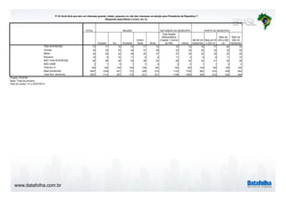 www.datafolha.com.br
TOTAL
Sudeste Sul Nordeste
Centro
Oeste Norte
Total Região
Metropolitana
(Capital + Outros
da RM) Interior
Até 50 mil
habitantes
Mais de 50
a 200 mil
Mais de
200 a 500
mil
Mais de
500 mil
habitantes
TEM INTERESSE 73 71 75 74 71 74 70 75 76 77 64 70
Grande 33 33 33 34 37 28 32 34 35 32 32 32
Médio 30 29 32 29 25 37 27 32 32 36 22 28
Pequeno 10 9 10 11 9 9 11 9 9 9 11 10
NÃO TEM INTERESSE 26 28 20 25 28 22 29 24 22 21 34 28
NÃO SABE 2 1 5 1 1 4 2 2 1 1 2 2
Total em % 100 100 100 100 100 100 100 100 100 100 100 100
Base ponderada 2857 1238 421 773 209 216 1132 1725 963 614 438 843
Total Nos. absolutos 2857 1115 387 713 321 321 1198 1659 950 612 446 849
Projeto: PO3749
Base: Total da amostra
Data do campo: 01 e 02/07/2014
P.1A Você diria que tem um interesse grande, médio, pequeno ou não tem interesse na eleição para Presidente da República ?
(Resposta espontânea e única, em %)
REGIÃO NATUREZA DO MUNICÍPIO PORTE DO MUNICÍPIO
 