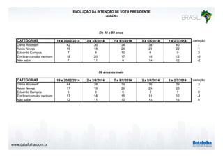www.datafolha.com.br
EVOLUÇÃO DA INTENÇÃO DE VOTO PRESIDENTE
-IDADE-
CATEGORIAS 19 e 20/02/2014 2 e 3/4/2014 7 e 8/5/2014 3 a 5/6/2014 1 e 2/7/2014 variação
Dilma Rousseff 42 36 34 33 40 7
Aécio Neves 19 18 26 21 22 1
Eduardo Campos 7 9 10 6 9 3
Em branco/nulo/ nenhum 18 20 17 18 12 -6
Não sabe 7 11 8 14 12 -2
CATEGORIAS 19 e 20/02/2014 2 e 3/4/2014 7 e 8/5/2014 3 a 5/6/2014 1 e 2/7/2014 variação
Dilma Rousseff 44 38 39 36 39 3
Aécio Neves 17 18 26 24 25 1
Eduardo Campos 6 9 6 7 7 0
Em branco/nulo/ nenhum 17 18 15 11 10 -1
Não sabe 12 11 10 15 15 0
60 anos ou mais
De 45 a 59 anos
 