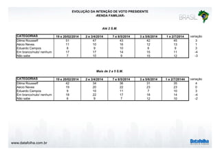 www.datafolha.com.br
EVOLUÇÃO DA INTENÇÃO DE VOTO PRESIDENTE
-RENDA FAMILIAR-
CATEGORIAS 19 e 20/02/2014 2 e 3/4/2014 7 e 8/5/2014 3 a 5/6/2014 1 e 2/7/2014 variação
Dilma Rousseff 51 47 43 42 45 3
Aécio Neves 11 10 16 12 13 1
Eduardo Campos 8 9 10 6 9 3
Em branco/nulo/ nenhum 17 17 14 15 11 -4
Não sabe 7 10 9 15 12 -3
CATEGORIAS 19 e 20/02/2014 2 e 3/4/2014 7 e 8/5/2014 3 a 5/6/2014 1 e 2/7/20144 variação
Dilma Rousseff 42 34 36 31 35 4
Aécio Neves 19 20 22 23 23 0
Eduardo Campos 9 10 11 7 10 3
Em branco/nulo/ nenhum 18 22 17 18 14 -4
Não sabe 6 9 7 12 10 -2
Mais de 2 a 5 S.M.
Até 2 S.M.
 