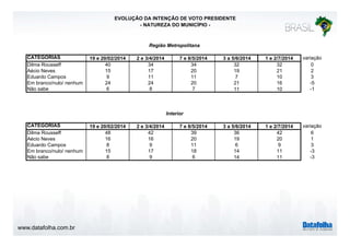 www.datafolha.com.br
EVOLUÇÃO DA INTENÇÃO DE VOTO PRESIDENTE
- NATUREZA DO MUNICÍPIO -
CATEGORIAS 19 e 20/02/2014 2 e 3/4/2014 7 e 8/5/2014 3 a 5/6/2014 1 e 2/7/2014 variação
Dilma Rousseff 40 34 34 32 32 0
Aécio Neves 15 17 20 19 21 2
Eduardo Campos 9 11 11 7 10 3
Em branco/nulo/ nenhum 24 24 20 21 16 -5
Não sabe 6 8 7 11 10 -1
CATEGORIAS 19 e 20/02/2014 2 e 3/4/2014 7 e 8/5/2014 3 a 5/6/2014 1 e 2/7/2014 variação
Dilma Rousseff 48 42 39 36 42 6
Aécio Neves 16 16 20 19 20 1
Eduardo Campos 8 9 11 6 9 3
Em branco/nulo/ nenhum 15 17 18 14 11 -3
Não sabe 8 9 6 14 11 -3
Região Metropolitana
Interior
 