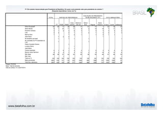 www.datafolha.com.br
TOTAL
PT PSDB PMDB
Outro
partido
Nenhum/
não tem
Ótimo/
Bom Regular
Ruim/
Péssimo A favor Contra Indiferente
Dilma Rousseaff 25 59 11 28 29 17 51 17 1 33 19 23
Aécio Neves 9 1 47 11 11 8 2 10 18 7 11 8
Eduardo Campos 3 1 2 3 6 3 1 4 4 3 3 2
Lula 2 4 2 1 1 2 1 2 2 1 3
Marina Silva 1 1 2 1 1 2 1 1
José Serra 1 2 2 1
No atual/No que está 1 1 1 1 1
No candidato do PT/candidato do
Lula
1 1
Pastor Everaldo Pereira 1
Luciana Genro 1
José Maria 1 1
Outras respostas 2 1 6 1 3 2 1 2 3 2 2 3
Branco/ Nulo/ Nenhum 9 3 4 7 3 12 2 8 19 4 12 6
Não Sabe 48 28 27 42 42 55 38 55 49 47 48 53
Não Vota 1 1
Total em % 100 100 100 100 100 100 100 100 100 100 100 100
Base ponderada 2857 434 141 118 223 1942 994 1088 737 1042 1695 97
Total Nos. absolutos 2857 429 142 129 217 1940 988 1095 737 1043 1692 99
Projeto: PO3749
Base: Total da amostra
Data do campo: 01 e 02/07/2014
PARTIDO DE PREFERENCIA
AVALIAÇÃO DA PRESIDENTA
DILMA ROUSSEFF (PT) VOTO OBRIGATÓRIO
P.1 Em outubro haverá eleição para Presidente da República. Em quem você pretende votar para presidente em outubro ?
(Resposta espontânea e única, em %)
 