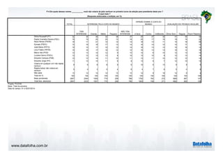 www.datafolha.com.br
TOTAL
TEM
INTERESSE Grande Médio Pequeno
NÃO TEM
INTERESSE A favor Contra Indiferente Ótimo/ Bom Regular Ruim/ Péssimo
Dilma Rousseff (PT) 32 30 26 32 39 37 25 47 32 31 35 34
Pastor Everaldo Pereira (PSC) 18 19 20 20 13 16 20 17 16 19 19 22
Aécio Neves (PSDB) 16 17 21 14 12 14 18 13 11 15 18 28
Eymael (PSDC) 15 16 16 17 13 14 16 14 12 15 17 12
José Maria (PSTU) 15 15 17 15 12 14 16 13 12 15 16 12
Levy Fidelix (PRTB) 15 16 17 16 12 12 16 13 13 16 14 16
Mauro Iasi (PCB) 12 13 14 12 9 10 14 8 10 12 13 14
Luciana Genro (PSOL) 12 12 13 13 8 10 13 10 9 12 13 14
Eduardo Campos (PSB) 12 12 14 11 10 11 13 11 10 12 12 14
Eduardo Jorge (PV) 11 12 13 11 8 9 13 9 7 12 10 12
Votaria em qualquer um/ não rejeita
nenhum
9 9 9 8 9 9 10 5 13 9 8 5
Rejeita todos/ não votaria em
nenhum
5 4 3 5 4 8 4 7 8 5 4 8
Não sabe 13 14 14 14 13 12 14 9 18 14 9 4
Total em % 100 100 100 100 100 100 100 100 100 100 100 100
Base ponderada 2857 2044 1006 779 259 788 1792 762 272 1880 697 107
Total Nos. absolutos 2857 2033 1007 770 256 796 1805 749 271 1882 695 106
P.4 Em quais desses nomes ___________ você não votaria de jeito nenhum no primeiro turno da eleição para presidente deste ano ?
E qual mais ?
(Resposta estimulada e múltipla, em %)
Projeto: PO3749
Base: Total da amostra
Data do campo: 01 e 02/07/2014
INTERESSE PELA COPA DO MUNDO
OPINIÃO SOBRE A COPA DO
MUNDO AVALIAÇÃO DO TÉCNICO SCOLARI
 