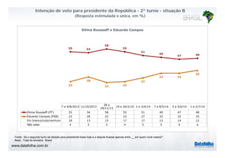 Intenção de voto para presidente da República - 2º turno - situação B
(Resposta estimulada e única, em %)
Dilma Rousseff x Eduardo Campos
55 54
58
55
51
49
47 48
32 32
35
23
28
22 23
27
7 a 9/8/2013 11/10/2013
28 e
29/11/13
19 e 20/2/14 2 e 3/4/14 7 e 8/5/14 3 a 5/6/14 1 e 2/7/14
Dilma Rousseff (PT) 55 54 58 55 51 49 47 48
Eduardo Campos (PSB) 23 28 22 23 27 32 32 35
Em branco/nulo/nenhum 18 13 15 17 17 13 14 12
Não sabe 4 5 5 4 5 5 6 6
www.datafolha.com.br
Fonte : Se o segundo turno da eleição para presidente fosse hoje e a disputa ficasse apenas entre __ em quem você votaria?
Base : Total da amostra - Brasil
 