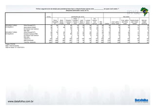 www.datafolha.com.br
TOTAL
Dilma
Rousseff
(PT)
Aécio
Neves
(PSDB)
Eduardo
Campos
(PSB)
Pastor
Everaldo
Pereira
(PSC)
José
Maria
(PSTU)
Luciana
Genro
(PSOL)
Em
branco/
nulo/
nenhum
Não
sabe Católica
Evan- gélica
Pente- costal
Evan- gélica
não Pente-
costal
Espirita Karde-
cista / Espiri-
tualista
Não tem
religião
nenhuma
Dilma Rousseff (PT) 46 94 4 28 23 29 36 13 28 48 47 40 31 38
Aécio Neves (PSDB) 39 4 96 53 62 59 54 33 31 38 39 48 47 38
Em branco/ nulo/ nenhum 10 16 12 9 10 50 11 9 9 7 22 20
Não sabe 5 1 3 3 3 4 31 5 5 5 1 4
Dilma Rousseff (PT) 48 94 20 9 27 30 30 13 28 50 48 46 27 40
Eduardo Campos (PSB) 35 4 61 89 57 56 65 29 31 33 37 38 47 34
Em branco/ nulo/ nenhum 12 15 14 14 5 52 9 11 10 10 22 21
Não sabe 6 2 3 2 2 6 32 6 5 6 4 5
Total em % 100 100 100 100 100 100 100 100 100 100 100 100 100 100
Base ponderada 2857 1085 582 267 115 45 32 362 305 1722 604 169 83 187
Total Nos. absolutos 2857 1086 579 270 118 44 32 356 305 1716 616 170 79 187
SEGUNDO TURNO
SITUAÇÃO B
Projeto: PO3749
Base: Total da amostra
Data do campo: 01 e 02/07/2014
SEGUNDO TURNO
SITUAÇÃO A
RELIGIÃOINTENÇÃO DE VOTO
P.6 Se o segundo turno da eleição para presidente fosse hoje e a disputa ficasse apenas entre _____________ em quem você votaria ?
(Resposta estimulada e única, em %)
 