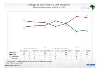 Evolução da opinião sobre o voto obrigatório
(Resposta estimulada e única, em %)
53
53
61
59
44 45
48
53
51 50
43
48
42
44
34
36
8 e 9/8/1994 1 e 2/9/1998 21 e 22/8/2006 25 a 28/8/08 20 e 21/5/2010 7 e 8/5/2014 01 e 2/7/2014
3 3 4 3 3 4 3
A favor 42 44 45 53 48 34 36
Contra 53 51 50 43 48 61 59
Indiferente 3 3 4 3 3 4 3
Nao sabe 2 2 1 1 1 1 1
www.datafolha.com.br
Fonte : No Brasil o voto é obrigatório por lei. Você é a favor ou contra o voto obrigatório ?
Base : Total da amostra - Brasil
 