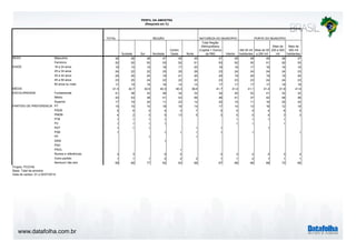 www.datafolha.com.br
TOTAL
Sudeste Sul Nordeste
Centro
Oeste Norte
Total Região
Metropolitana
(Capital + Outros
da RM) Interior
Até 50 mil
habitantes
Mais de 50
a 200 mil
Mais de
200 a 500
mil
Mais de
500 mil
habitantes
Masculino 48 48 48 47 48 49 47 48 48 49 48 47
Feminino 52 52 52 53 52 51 53 52 52 51 52 53
16 a 24 anos 16 15 15 18 17 20 16 16 17 16 16 16
25 a 34 anos 24 22 22 25 25 26 23 24 24 24 24 23
35 a 44 anos 20 20 20 19 21 20 20 19 20 19 19 20
45 a 59 anos 23 25 24 22 22 20 23 23 23 24 24 23
60 anos ou mais 17 19 19 16 14 13 17 17 17 17 18 18
41,5 42,7 42,6 40,3 40,3 38,6 41,7 41,4 41,1 41,4 41,9 41,9
Fundamental 41 38 43 48 34 32 34 45 52 41 32 32
Médio 43 43 38 41 43 56 46 41 37 42 48 46
Superior 17 19 20 11 23 12 20 15 11 16 20 22
PT 15 15 10 18 16 14 17 14 13 16 12 18
PSDB 5 6 3 4 3 7 5 5 5 4 6 5
PMDB 4 2 3 5 13 5 3 5 5 4 3 3
PTB 1 1 1 1 1 1 1 1
PV 1 1 1 1 1 1 1
PDT 1 1 1 1 1 1
PSB 1 1 1 1 1 1 1
PP 1 1
DEM 1
PSD
PSOL 1
Nomes e referências 3 3 5 2 3 3 2 2 3 4
Outro partido 1 1 1 2 2 2 1 1 2 1 1 1
Nenhum/ não tem 68 69 77 62 63 68 67 68 68 68 72 66
SEXO
IDADE
MÉDIA
PERFIL DA AMOSTRA
(Resposta em %)
REGIÃO NATUREZA DO MUNICÍPIO PORTE DO MUNICÍPIO
ESCOLARIDADE
PARTIDO DE PREFERENCIA
Projeto: PO3749
Base: Total da amostra
Data do campo: 01 e 02/07/2014
 