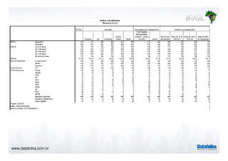 www.datafolha.com.br 
TOTAL 
Sudeste Sul Nordeste 
Centro 
Oeste Norte 
Total Região 
Metropolitana 
(Capital + Outros 
da RM) Interior 
Até 50 mil 
habitantes 
Mais de 50 a 
200 mil 
Mais de 200 a 
500 mil 
Mais de 500 
mil habitantes 
Masculino 47 47 48 48 47 49 47 48 48 47 48 47 
Feminino 53 53 52 52 53 51 53 52 52 53 52 53 
16 a 24 anos 16 14 15 18 17 21 16 16 17 16 16 15 
25 a 34 anos 23 22 21 25 24 25 23 23 24 23 22 23 
35 a 44 anos 20 20 19 20 21 20 19 20 19 20 21 20 
45 a 59 anos 24 25 26 21 23 20 24 24 24 23 23 24 
60 anos ou mais 17 19 19 16 15 14 18 17 17 18 18 18 
41,9 43,2 43,1 40,2 40,8 39,2 42,0 41,9 41,5 42,0 42,3 42,1 
Fundamental 39 34 42 46 34 39 30 45 49 43 33 26 
Médio 43 43 38 43 46 47 48 39 38 38 48 48 
Superior 19 23 21 11 20 15 23 16 13 18 19 26 
PT 16 14 14 20 12 15 18 15 14 16 17 17 
PSDB 6 8 5 2 7 6 6 5 4 6 5 7 
PMDB 3 2 3 3 7 6 3 3 4 3 1 3 
PSB 2 1 1 4 1 1 2 2 2 2 4 2 
PV 1 2 1 1 2 1 1 1 1 2 1 
PDT 1 1 2 0 0 0 1 0 1 1 0 1 
DEM 0 0 0 1 0 0 0 0 1 0 0 
PTB 0 0 1 0 1 1 0 0 0 1 0 0 
PSOL 0 1 1 0 0 0 0 0 1 
PP 0 0 2 0 0 1 0 
PSD 0 0 1 1 0 0 0 1 
PRTB 0 0 0 0 0 0 
Nenhum/ não tem 64 65 69 59 66 65 62 65 64 63 68 62 
Nomes e referências 5 5 1 8 3 2 5 5 6 5 3 5 
Outro partido 1 1 1 1 2 2 1 1 1 2 0 1 
SEXO 
PERFIL DA AMOSTRA 
(Resposta em %) 
REGIÃO NATUREZA DO MUNICÍPIO PORTE DO MUNICÍPIO 
IDADE 
MÉDIA 
ESCOLARIDADE 
PARTIDO DE 
PREFERENCIA 
Projeto: PO3757 
Base: Total da amostra 
Data do campo: 28 e 29/08/2014 
 
