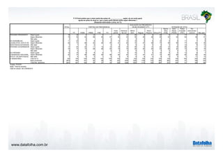 www.datafolha.com.br 
TOTAL 
PT PSDB PMDB PSB PV 
Outro 
partido 
Nenhum/ 
não tem 
Ótimo/ 
Bom Regular 
Ruim/ 
Péssimo Dilma (PT) 
Marina 
Silva 
(PSB) 
Aécio 
Neves 
(PSDB) 
Pastor 
Everaldo 
(PSC) 
Em 
branco/nulo/ 
nenhum Não sabe 
Sejam iguais 18 39 4 14 2 19 15 40 9 2 40 6 4 17 6 10 
Sejam diferentes 79 59 94 86 96 97 80 82 56 89 96 56 93 95 83 88 81 
Não sabe 3 2 2 2 3 1 4 4 2 1 4 1 1 7 8 
Sejam iguais 11 20 7 6 6 2 14 10 19 8 6 18 8 8 11 7 8 
Sejam diferentes 82 73 89 92 94 94 81 82 72 87 88 74 88 86 77 83 80 
Não sabe 7 7 4 2 4 5 8 9 5 5 9 4 5 12 9 12 
Sejam iguais 17 24 22 11 12 12 18 16 26 13 12 26 12 16 26 11 12 
Sejam diferentes 78 72 75 89 88 85 79 79 68 84 85 69 86 82 72 82 76 
Não sabe 4 4 3 4 3 5 6 3 3 5 2 2 2 7 11 
Sejam iguais 10 18 8 9 4 11 9 19 7 5 18 6 6 13 8 7 
Sejam diferentes 83 75 88 88 95 96 84 83 73 87 91 74 89 89 80 82 80 
Não sabe 7 6 4 3 1 4 4 8 8 6 5 8 4 5 7 11 12 
Total em % 100 100 100 100 100 100 100 100 100 100 100 100 100 100 100 100 100 
Base ponderada 2874 454 161 92 58 34 242 1835 1005 1109 733 984 963 443 47 196 193 
Total Nos. absolutos 2874 447 164 99 57 34 235 1838 1003 1112 729 987 973 444 47 189 185 
PRÓXIMO GOVERNADOR 
DO PRÓXIMO 
CONGRESSO NACIONAL, 
ISTO É, OS DEPUTADOS 
E SENADORES 
PARTIDO DE PREFERENCIA 
AVALIAÇÃO DA PRESIDENTA 
DILMA ROUSSEFF (PT) 
Projeto: PO3757 
Base: Total da amostra 
Data do campo: 28 e 29/08/2014 
INTENÇÃO DE VOTO 
P.15 Você prefere que a maior parte das ações do ______________ sejam, de um modo geral, 
iguais às ações do atual ou que a maior parte dessas ações sejam diferentes ? 
(Resposta estimulada e única, em %) 
PRÓXIMO PRESIDENTE 
DA ASSEMBLEIA 
LEGISLATIVA, ISTO É OS 
DEPUTADOS ESTADUAIS 
 