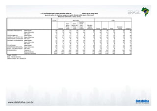 PRÓXIMO PRESIDENTE 
DA ASSEMBLEIA 
LEGISLATIVA, ISTO É OS 
DEPUTADOS ESTADUAIS 
PRÓXIMO GOVERNADOR 
DO PRÓXIMO 
CONGRESSO NACIONAL, 
ISTO É, OS DEPUTADOS 
E SENADORES 
www.datafolha.com.br 
P.15 Você prefere que a maior parte das ações do ______________ sejam, de um modo geral, 
iguais às ações do atual ou que a maior parte dessas ações sejam diferentes ? 
TOTAL 
(Resposta estimulada e única, em %) 
Católica 
Evan-gélica 
Pente-costal 
RELIGIÃO COR 
Evan-gélica 
não 
Pente-costal 
Espirita 
Karde-cista 
/ 
Espiri-tualista 
Não tem 
religião 
nenhuma Parda Branca Preta 
Amarela/ 
oriental Indígena 
Sejam iguais 18 19 17 15 14 20 18 16 21 23 36 
Sejam diferentes 79 78 80 84 84 77 80 81 75 72 64 
Não sabe 3 3 3 2 2 3 2 3 4 5 
Sejam iguais 11 12 11 11 8 14 11 10 13 15 26 
Sejam diferentes 82 81 83 85 89 79 84 82 79 76 72 
Não sabe 7 7 6 5 4 7 6 8 8 9 2 
Sejam iguais 17 19 15 14 10 21 17 17 17 25 31 
Sejam diferentes 78 77 80 84 88 75 80 78 78 68 67 
Não sabe 4 4 5 2 2 4 3 5 5 7 2 
Sejam iguais 10 11 10 10 3 10 11 9 11 11 20 
Sejam diferentes 83 82 83 88 94 83 84 84 81 83 75 
Não sabe 7 7 7 2 3 8 5 7 8 7 5 
Total em % 100 100 100 100 100 100 100 100 100 100 100 
Base ponderada 2874 1706 599 190 96 175 1186 1172 342 68 42 
Total Nos. absolutos 2874 1701 614 189 93 175 1225 1130 340 72 43 
Projeto: PO3757 
Base: Total da amostra 
Data do campo: 28 e 29/08/2014 
 