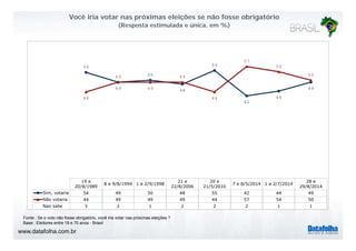 Você iria votar nas próximas eleições se não fosse obrigatório 
(Resposta estimulada e única, em %) 
54 55 
57 
54 
49 
50 
48 
44 
49 
44 
49 
49 
49 
44 
50 
42 
19 a 
8 9/8/1994 1 2/9/1998 
21 e 
20 e 
7 8/5/2014 1 2/7/2014 
28 e 
20/8/1989 
e e 22/8/2006 
21/5/2010 
e e 29/8/2014 
Sim, votaria 54 49 50 48 55 42 44 49 
Não votaria 44 49 49 49 44 57 54 50 
Nao sabe 3 2 1 2 2 2 1 1 
Fonte : Se o voto não fosse obrigatório, você iria votar nas próximas eleições ? 
Base : Eleitores entre 18 e 70 anos - Brasil 
www.datafolha.com.br 
 