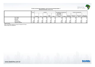 www.datafolha.com.br 
P.18 Se o voto não fosse obrigatório, você iria votar nas próximas eleições ? 
TOTAL 
(Resposta estimulada e única, em %) 
REGIÃO NATUREZA DO MUNICÍPIO PORTE DO MUNICÍPIO 
Sudeste Sul Nordeste 
Centro 
Oeste Norte 
Total Região 
Metropolitana 
(Capital + Outros 
da RM) Interior 
Até 50 mil 
habitantes 
Mais de 50 a 
200 mil 
Mais de 200 a 
500 mil 
Mais de 500 
mil habitantes 
Sim, votaria 49 48 50 50 46 51 46 51 52 50 46 47 
Não votaria 50 51 48 50 54 48 53 48 47 50 53 53 
Não sabe 1 1 1 0 0 1 1 0 1 0 1 1 
Total em % 100 100 100 100 100 100 100 100 100 100 100 100 
Base ponderada 2673 1159 392 728 191 203 1067 1605 907 573 400 792 
Total Nos. absolutos 2674 1047 360 672 298 297 1132 1542 886 573 413 802 
Projeto: PO3757 
Base: Entrevistados maiores de 18 anos e menores de 70 anos 
Data do campo: 28 e 29/08/2014 
 