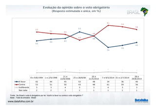 Evolução da opinião sobre o voto obrigatório 
(Resposta estimulada e única, em %) 
53 
53 
61 
59 
56 
44 45 
48 
51 50 
43 
48 
42 
34 
36 
40 
3 3 4 3 3 4 3 3 
8 e 9/8/1994 1 e 2/9/1998 
21 e 
22/8/2006 25 a 28/8/08 
20 e 
21/5/2010 7 e 8/5/2014 01 e 2/7/2014 
28 e 
29/8/2014 
A favor 42 44 45 53 48 34 36 40 
Contra 53 51 50 43 48 61 59 56 
Indiferente 3 3 4 3 3 4 3 3 
Nao sabe 2 2 1 1 1 1 1 1 
Fonte : No Brasil o voto é obrigatório por lei. Você é a favor ou contra o voto obrigatório ? 
Base : Total da amostra - Brasil 
www.datafolha.com.br 
 