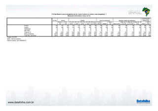 www.datafolha.com.br 
TOTAL 
Mascu-lino 
Femi-nino 
16 a 24 
anos 
25 a 34 
anos 
35 a 44 
anos 
45 a 59 
anos 
60 anos 
ou mais 
Funda-mental 
Médio 
Supe-rior 
Até 2 S.M. 
Mais de 2 
a 5 S.M 
Mais de 5 
a 10 S.M. 
Mais de 10 
S.M. PEA 
NÃO 
PEA 
A favor 40 37 42 43 41 37 36 44 46 37 33 45 36 33 32 38 44 
Contra 56 59 53 54 55 60 60 49 49 59 63 50 60 64 65 59 49 
Indiferente 3 3 4 2 2 3 3 5 4 3 3 4 3 2 2 3 5 
Não sabe 1 1 1 0 1 1 1 2 2 1 1 2 0 1 0 1 2 
Total em % 100 100 100 100 100 100 100 100 100 100 100 100 100 100 100 100 100 
Base ponderada 2874 1365 1509 459 668 569 678 500 1113 1224 537 1199 1106 319 142 2027 847 
Total Nos. absolutos 2874 1366 1508 468 673 571 673 489 1103 1236 535 1206 1102 312 143 2028 846 
Projeto: PO3757 
Base: Total da amostra 
Data do campo: 28 e 29/08/2014 
P.19 No Brasil o voto é obrigatório por lei. Você é a favor ou contra o voto obrigatório ? 
(Resposta estimulada e única, em %) 
SEXO IDADE ESCOLARIDADE RENDA FAMILIAR MENSAL 
OCUPAÇÃO 
PRINCIPAL 
 