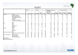 RELIGIÃO 
COR 
REGIÃO 
www.datafolha.com.br 
TOTAL 
PERFIL DA AMOSTRA 
(Resposta em %) 
Sudeste Sul Nordeste 
Centro 
Oeste Norte 
Total Região 
Metropolitana 
(Capital + Outros 
da RM) Interior 
Até 50 mil 
habitantes 
Mais de 50 a 
200 mil 
Mais de 200 a 
500 mil 
Mais de 500 
mil habitantes 
Católica 59 54 63 65 57 63 51 65 71 60 48 52 
Evangélica Pentecostal 21 23 18 17 21 26 25 18 15 21 29 23 
Evangélica não Pentecostal 7 8 5 7 6 5 7 6 6 7 6 7 
Não tem religião nenhuma 6 6 7 6 10 3 8 5 4 7 8 7 
Espirita Kardecista / Espiritualista 3 5 4 2 4 0 4 3 1 4 5 4 
Outra religião 2 2 2 2 2 1 2 2 1 1 2 3 
Umbanda 1 1 1 1 1 1 0 1 0 1 1 
É ateu / não acredita em Deus 1 1 0 0 0 1 1 1 0 1 1 1 
Candomblé ou outras religiões afro-brasileiras 0 1 0 1 0 0 1 1 
Judaica 0 0 0 0 0 0 
Parda 41 38 19 50 48 64 44 39 43 42 36 42 
Branca 41 46 73 24 32 17 37 43 41 40 46 39 
Preta 12 12 6 15 12 11 14 11 9 12 14 14 
Amarela/ oriental 2 2 0 4 5 2 2 3 2 2 3 2 
Não sabe 2 1 1 5 1 4 1 3 3 2 1 2 
Indígena 1 1 1 2 2 2 1 1 1 1 1 2 
Sudeste 44 100 52 38 29 41 55 57 
Sul 15 100 11 18 18 17 19 8 
Nordeste 27 100 21 30 38 28 14 20 
Centro Oeste 7 100 8 7 7 6 4 10 
Norte 8 100 7 8 8 9 8 5 
Capital 24 26 14 20 37 32 61 11 76 
Outros municípios da Região Metropolitana 15 21 14 11 8 6 39 6 20 37 13 
Interior 61 53 72 69 55 62 100 94 80 52 11 
Até 50 mil habitantes 34 23 41 48 34 38 5 53 100 
Mais de 50 a 200 mil 21 20 24 22 17 25 11 28 100 
Mais de 200 a 500 mil 15 19 20 8 8 15 18 13 100 
Mais de 500 mil habitantes 29 38 15 22 41 21 66 6 100 
NATUREZA DO MUNICÍPIO 
PORTE DO MUNICÍPIO 
Projeto: PO3757 
Base: Total da amostra 
Data do campo: 28 e 29/08/2014 
REGIÃO NATUREZA DO MUNICÍPIO PORTE DO MUNICÍPIO 
 